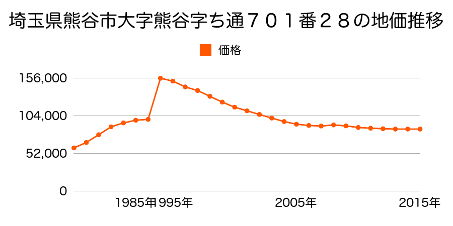 埼玉県熊谷市籠原南２丁目１７５番の地価推移のグラフ