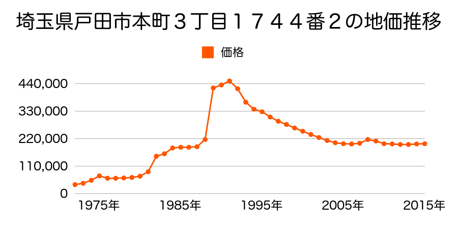 埼玉県戸田市大字新曽字芦原２３４８番３の地価推移のグラフ