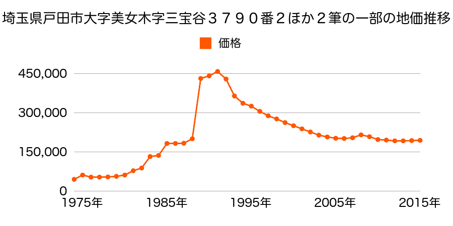 埼玉県戸田市笹目４丁目３番２２の地価推移のグラフ