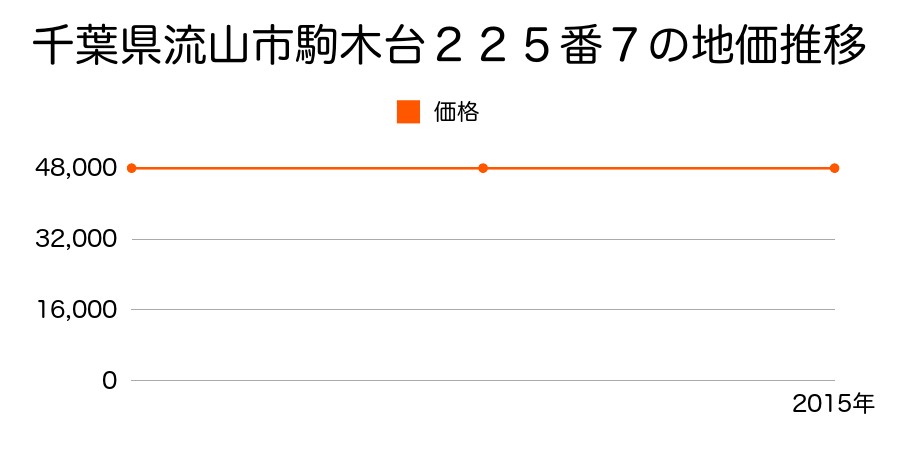 千葉県流山市駒木台２２５番７の地価推移のグラフ