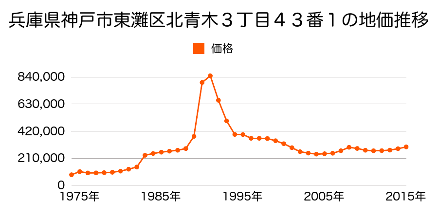 兵庫県神戸市東灘区本山南町５丁目１５番４の地価推移のグラフ