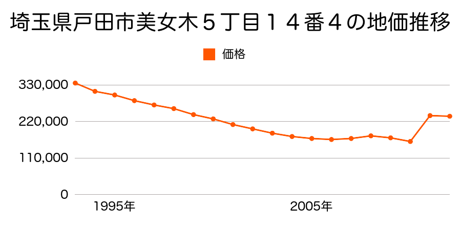 埼玉県戸田市大字新曽字芦原２２６６番５の地価推移のグラフ
