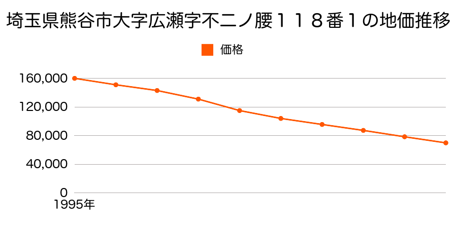 埼玉県熊谷市大字広瀬字不二ノ腰１１８番１外の地価推移のグラフ
