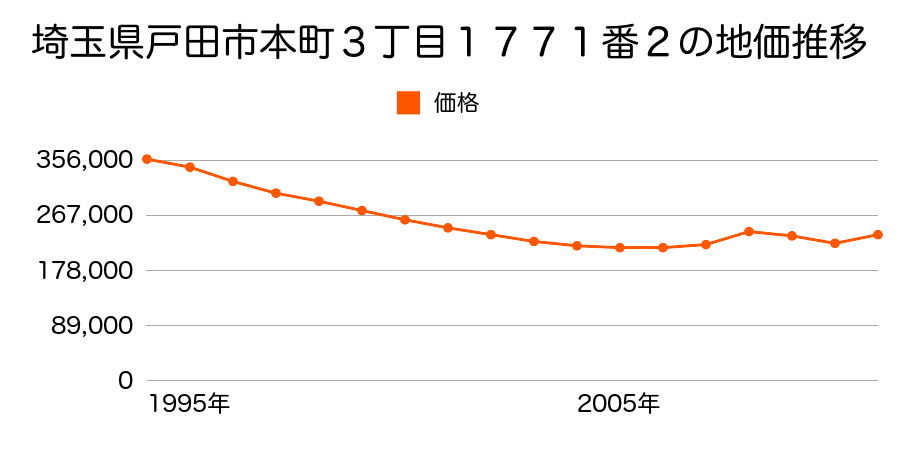 埼玉県戸田市本町３丁目１７７１番２の地価推移のグラフ