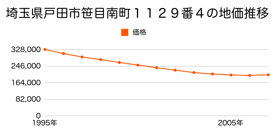 埼玉県戸田市笹目南町１１２９番４の地価推移のグラフ
