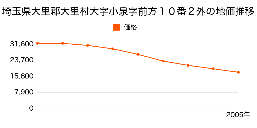 埼玉県大里郡大里町大字小泉字沖２８１番１の地価推移のグラフ