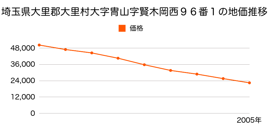 埼玉県大里郡大里町大字冑山字賢木岡西９６番１の地価推移のグラフ