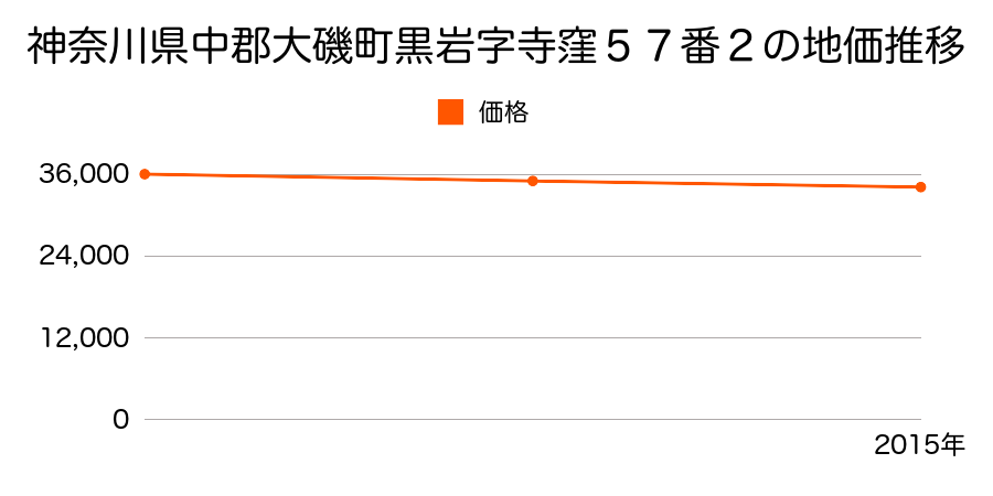 神奈川県中郡大磯町黒岩字寺窪５７番２の地価推移のグラフ