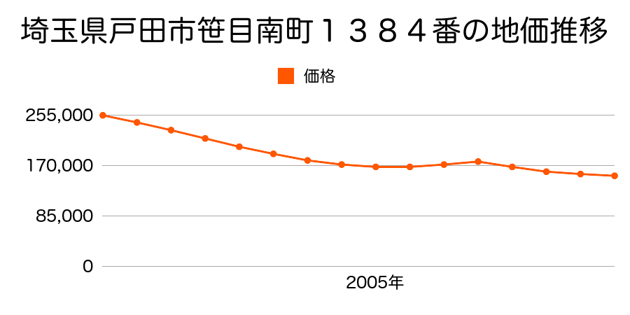 埼玉県戸田市笹目南町１３８４番の地価推移のグラフ