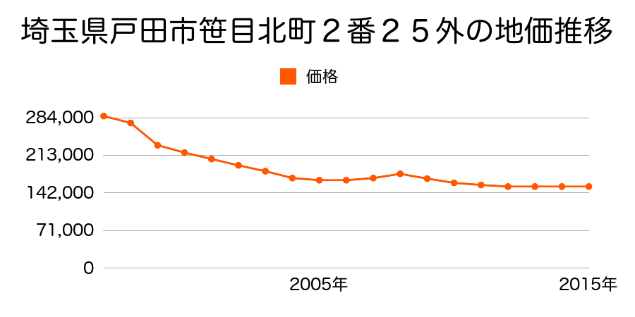 埼玉県戸田市大字美女木字向田１１６７番１外の地価推移のグラフ