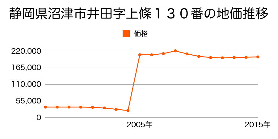 埼玉県戸田市笹目２丁目１２番２０の地価推移のグラフ