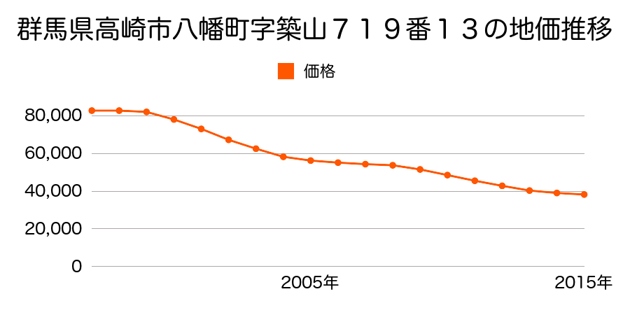 群馬県高崎市八幡町字築山７１９番１３の地価推移のグラフ