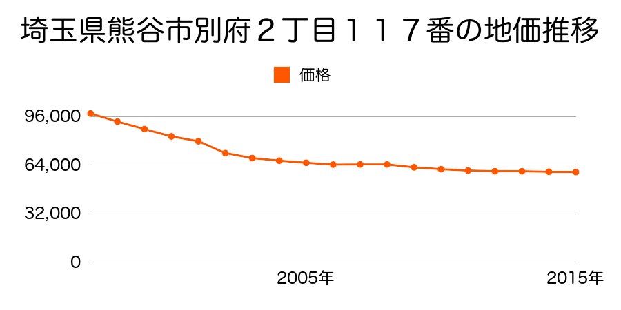 埼玉県熊谷市別府２丁目１１７番の地価推移のグラフ