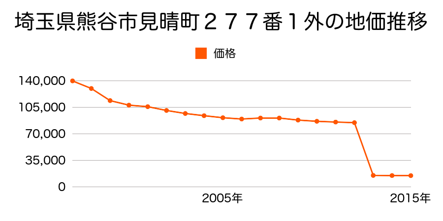 埼玉県熊谷市小島字大明神４９番１の地価推移のグラフ