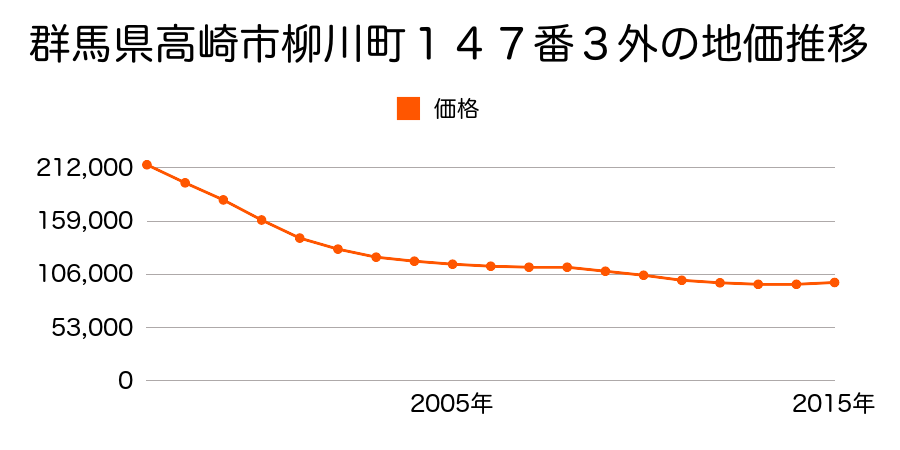 群馬県高崎市柳川町１４６番４外の地価推移のグラフ