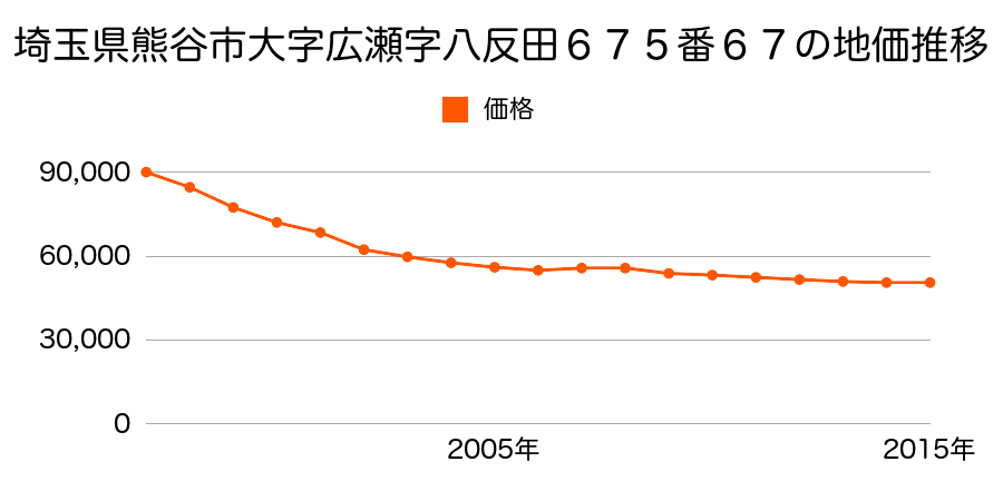 埼玉県熊谷市広瀬字八反田６７５番６７の地価推移のグラフ