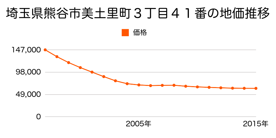 埼玉県熊谷市美土里町３丁目４１番の地価推移のグラフ
