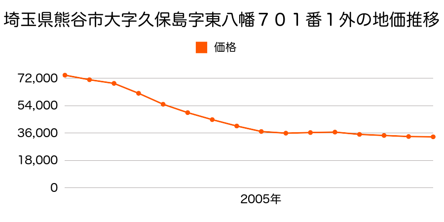 埼玉県熊谷市久保島字東八幡７０１番１外の地価推移のグラフ