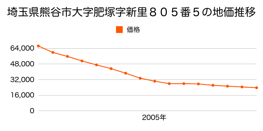 埼玉県熊谷市肥塚字新里８０５番５の地価推移のグラフ