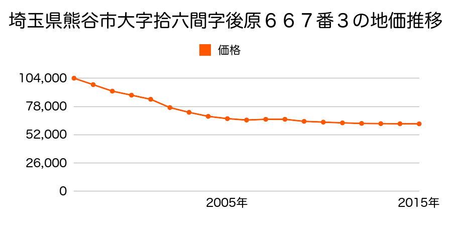 埼玉県熊谷市拾六間字後原６６７番３の地価推移のグラフ