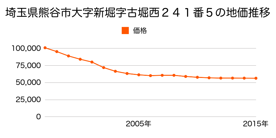埼玉県熊谷市新堀字古堀西２４１番５の地価推移のグラフ