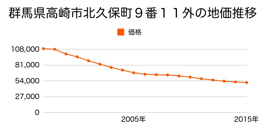 群馬県高崎市北久保町９番１１外の地価推移のグラフ