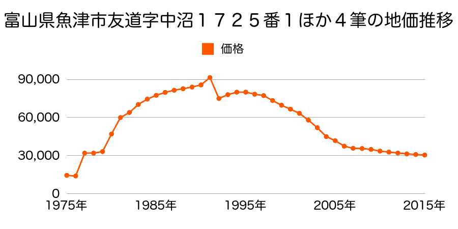 富山県魚津市大光寺字石割２１３１番５外の地価推移のグラフ