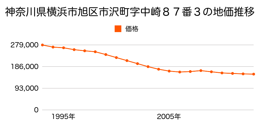 神奈川県横浜市旭区上川井町字細谷２６９６番１９の地価推移のグラフ