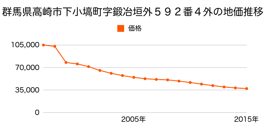 群馬県高崎市鼻高町４１番２７の地価推移のグラフ