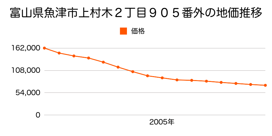 富山県魚津市上村木２丁目９０５番外の地価推移のグラフ