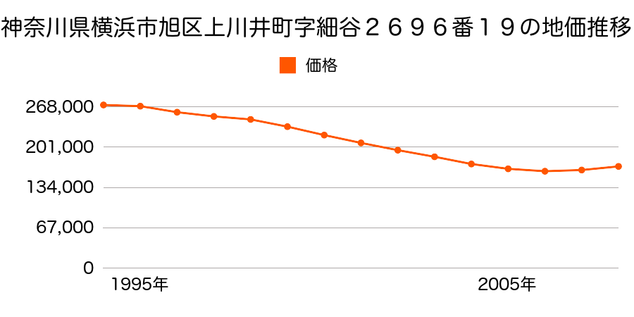 神奈川県横浜市旭区上川井町字細谷２６９６番１９の地価推移のグラフ