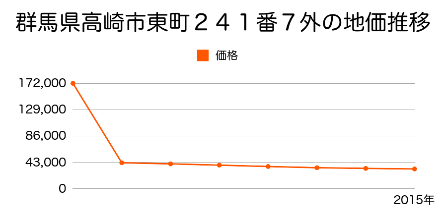 群馬県高崎市吉井町吉井字柊６８７番２の地価推移のグラフ