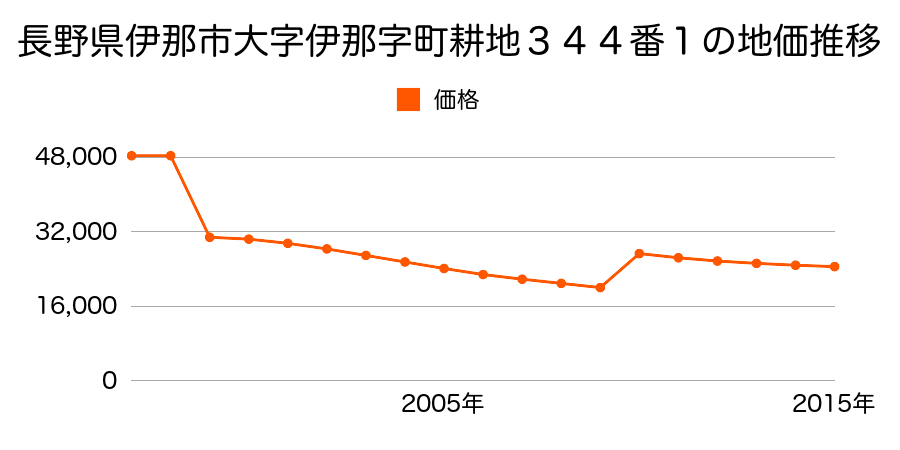 長野県伊那市日影２４４番２の地価推移のグラフ