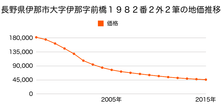 長野県伊那市山寺３１７２番２外１筆の地価推移のグラフ
