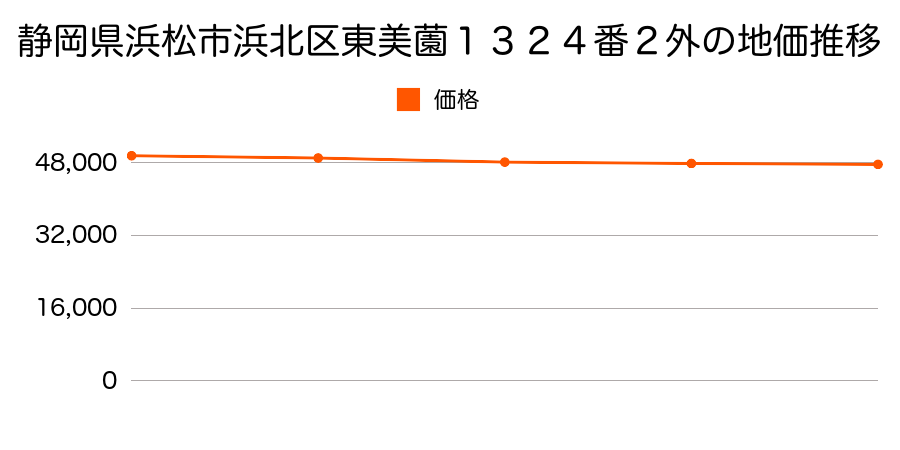 静岡県浜松市浜北区東美薗１３２４番２外の地価推移のグラフ
