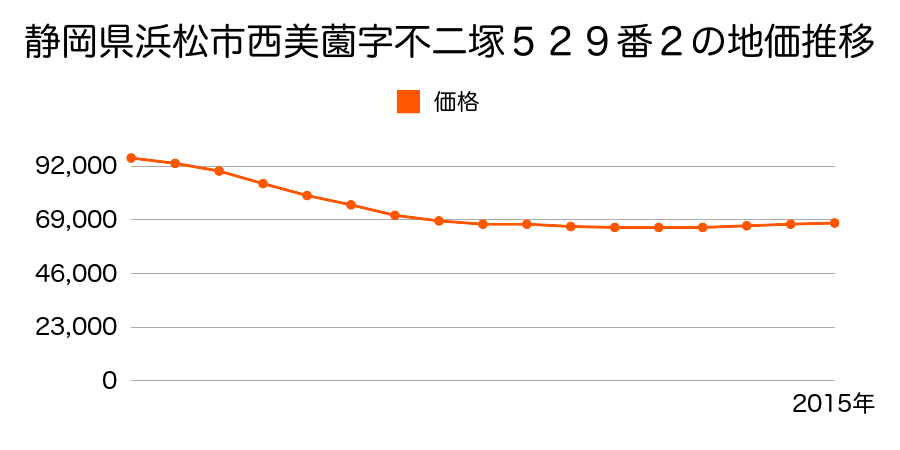 静岡県浜松市浜北区西美薗字五本松６３３番６の地価推移のグラフ