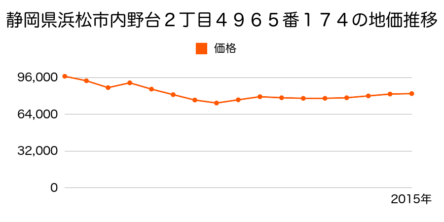 静岡県浜松市浜北区貴布祢２１５５番の地価推移のグラフ