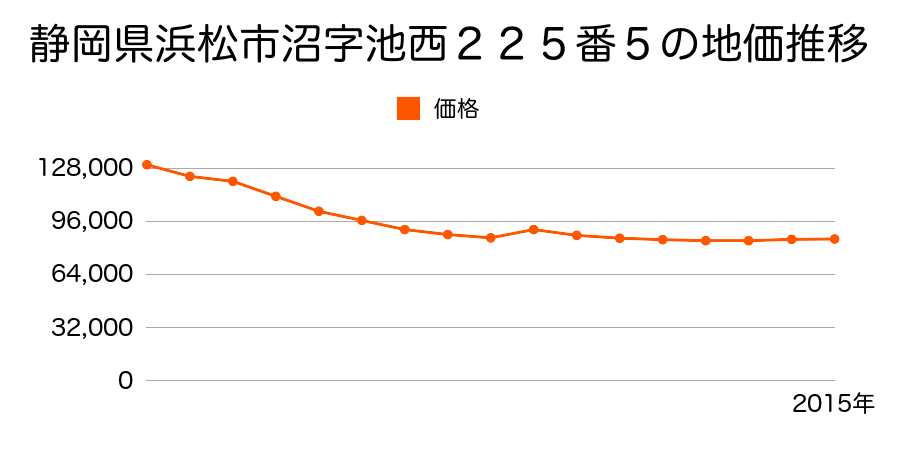 静岡県浜松市浜北区小松字大向４３４９番１１外の地価推移のグラフ