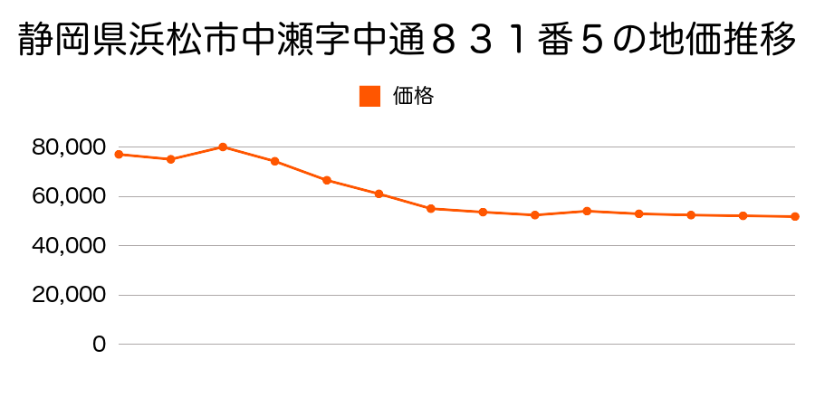 静岡県浜松市浜北区寺島２９３３番２外の地価推移のグラフ