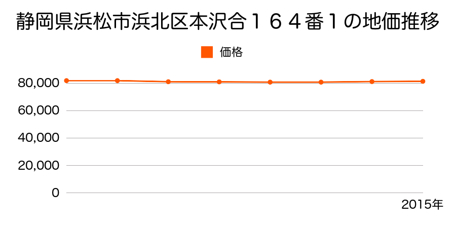 静岡県浜松市浜北区本沢合１６４番１の地価推移のグラフ
