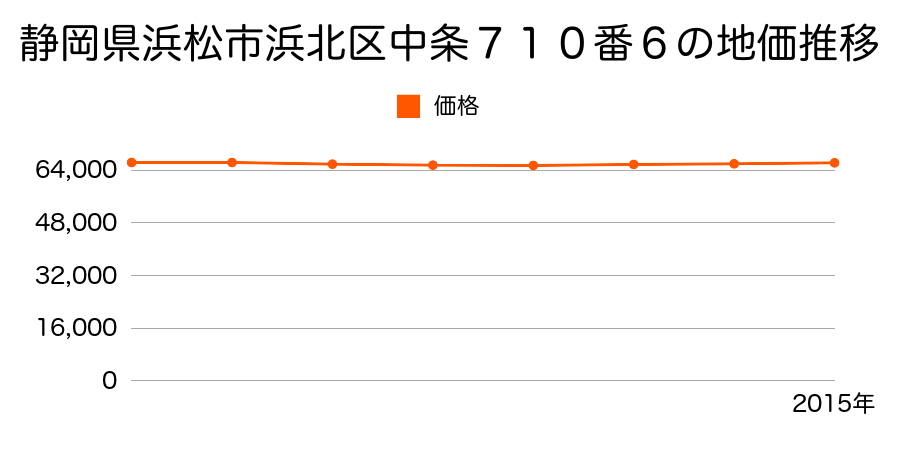 静岡県浜松市浜北区中条７１０番６の地価推移のグラフ
