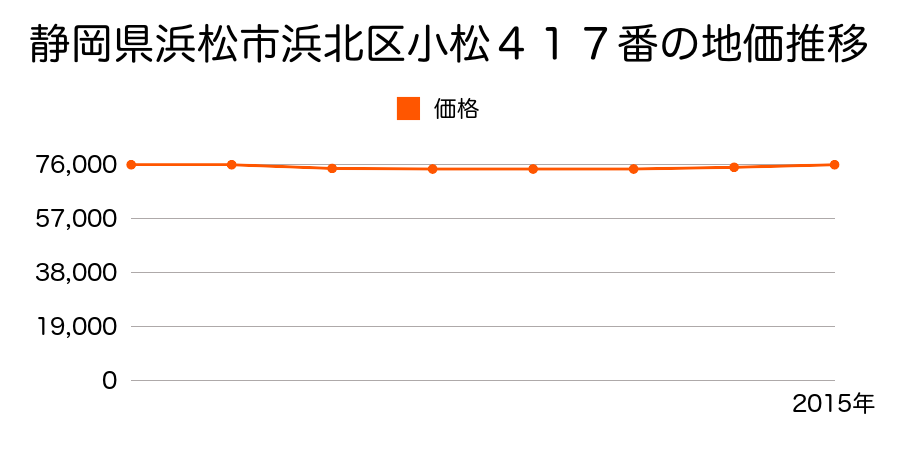 静岡県浜松市浜北区小松４１７番の地価推移のグラフ