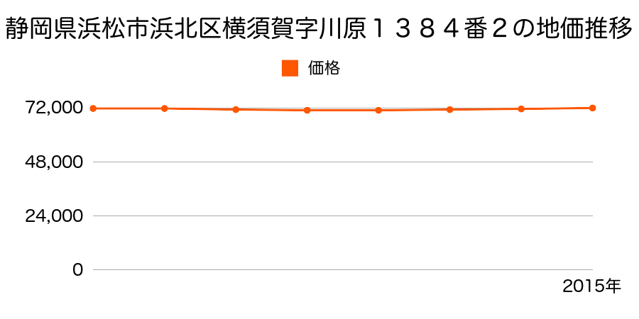 静岡県浜松市浜北区横須賀字川原１３８４番２の地価推移のグラフ