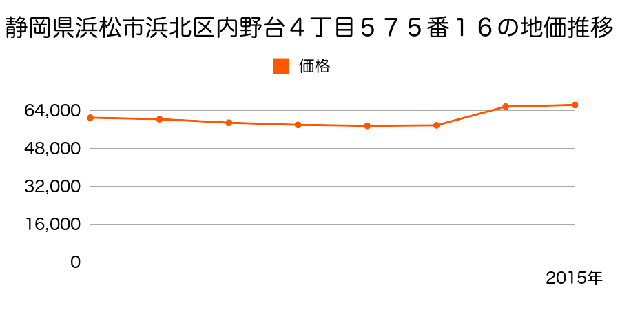 静岡県浜松市浜北区染地台４丁目６番１３の地価推移のグラフ