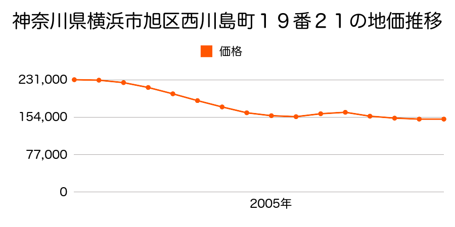 神奈川県横浜市旭区西川島町１９番２１の地価推移のグラフ