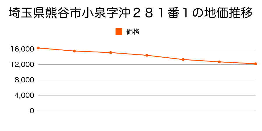 埼玉県熊谷市小泉字沖２８１番１の地価推移のグラフ