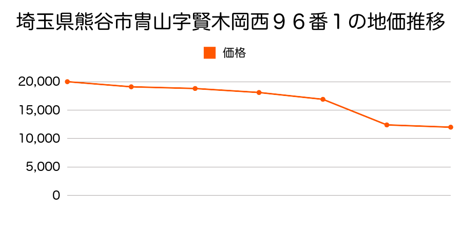 埼玉県熊谷市小江川字杵屋敷６３５番１の地価推移のグラフ