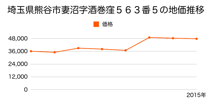 埼玉県熊谷市原島字伊奈利１２７３番２０の地価推移のグラフ