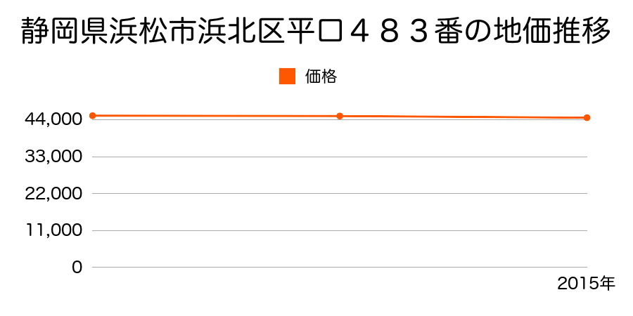 静岡県浜松市浜北区平口４８３番の地価推移のグラフ