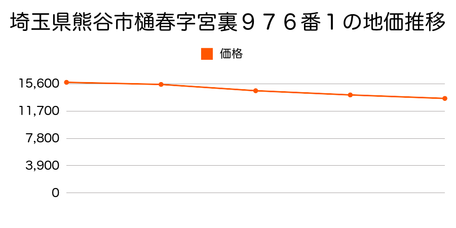 埼玉県熊谷市樋春字宮裏９７６番１の地価推移のグラフ